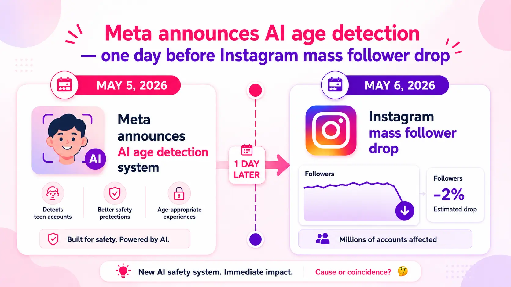 Meta announces AI age detection system May 5, 2026, one day before the Instagram mass follower drop