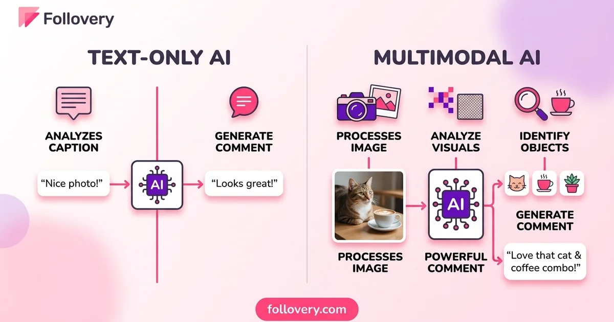 Text-only vs multimodal AI — how Follovery's comment generator processes the actual image